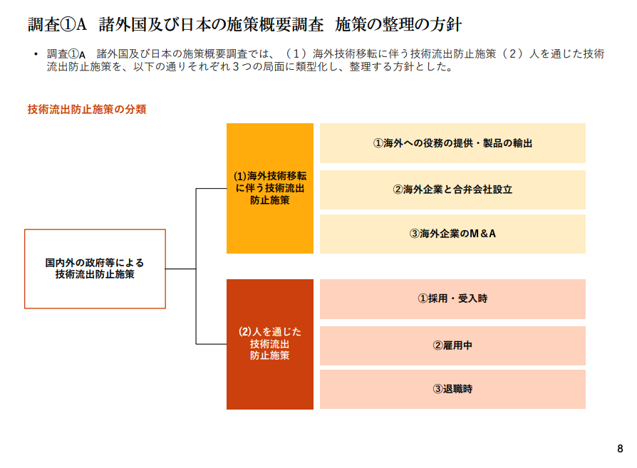 MacopeninSUTABA's tweet photo. 【③ 主要国の技術流出防止策（PwC）】

人材を軸にした技術流出リスクの因数分解が巧みで、各国の制度を定量・定性の両面から分析。ステークホルダー分析と論点整理の手法が実践的で、経済安全保障領域のリサーチのお手本のような資料。

こちら👉
https://t.co/kNQvqz2woD https://t.co/nKenq7aNtU