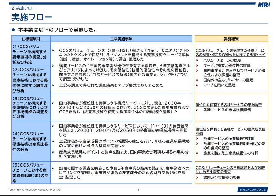 MacopeninSUTABA's tweet photo. 【④ エネルギー供給（MRI）】

CO2回収から貯留までのバリューチェーンをセグメンテーションし、各セグメントのコスト構造と技術成熟度を定量分析。KPI設計やシナリオ分析が実践的で、産業政策の提案の流れが参考になる。

こちら👉
https://t.co/z3ZYtwP3mL https://t.co/tUpMrD3s9e