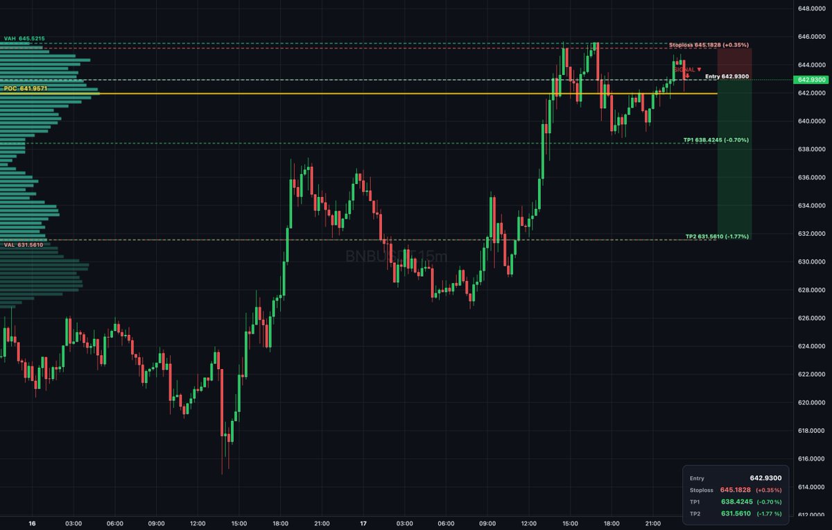 Daily_T_Setups's tweet image. $BNB auction rotation shows sellers distributing inside value area near POC at 641.957 with thin book and low conviction. Entry at 642.940 with bearish delta divergence confirms rejection. Targets TP1 at 638.455 and TP2 at 631.561 for measured... #Binance #VolumeProfile