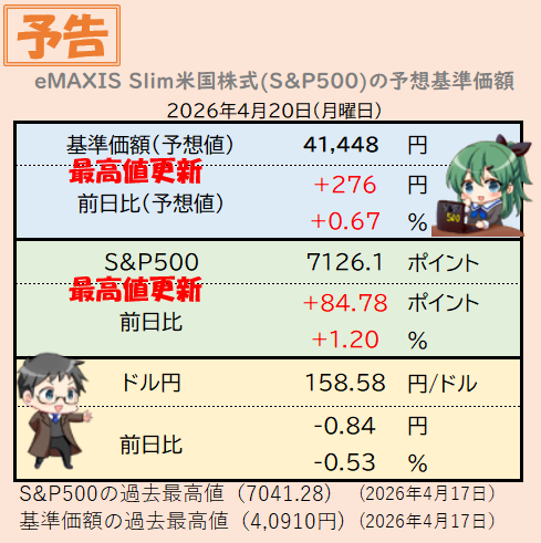 sp500_love's tweet photo. S&amp;P500はさらに上昇。あっという間に7100を突破。
株式市場はかっぱえびせん状態となった。やめられない とまらない！ https://t.co/uRKb7yCV3f