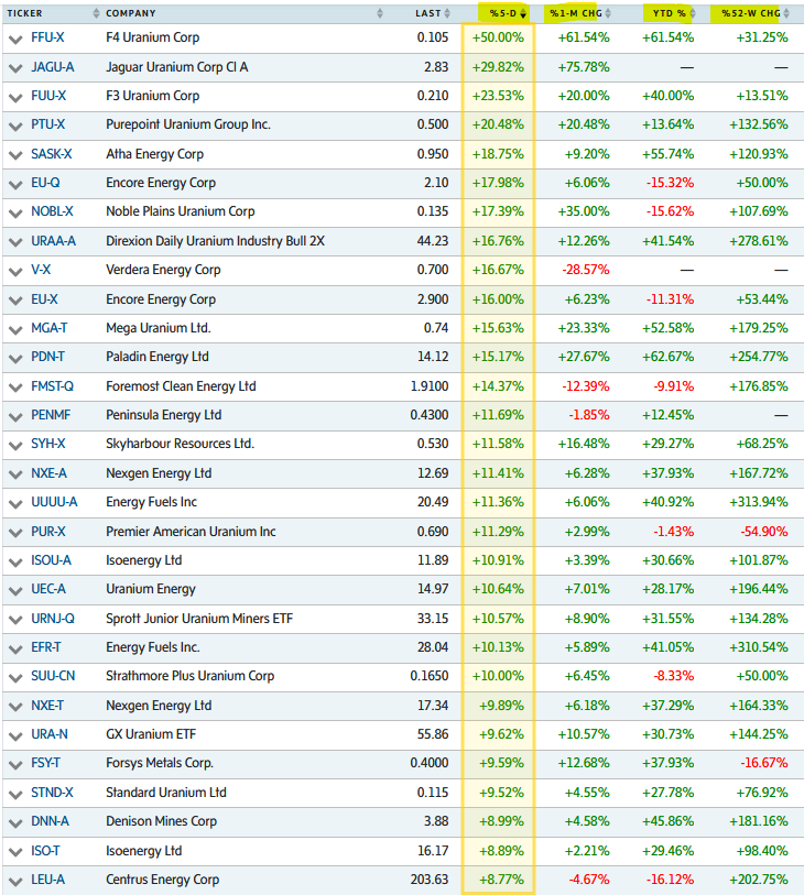 quakes99's tweet image. 🎆#Canada/US #Uranium #mining #stocks had a stellar week overall🧑‍🚀🚀🌜🌟 with a long list of double-digit % gainers over the last 5 days👇📈⛏️ and as the global #Nuclear Renaissance continues to accelerate far beyond our wildest dreams🏎️🔥⚛️⚡️🌍 the best is yet to come!😎🏝️⛵️🍸🏄