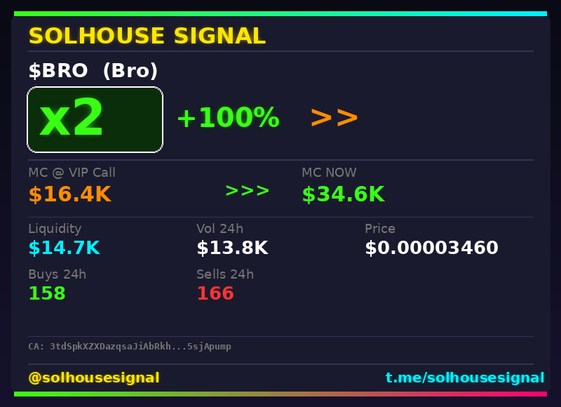 solhousesignal's tweet image. 🚨 $BRO (Bro) x2

📊 MC: $34.6K | Liq: $14.7K
💵 Vol 24h: $13.8K
🔄 Buys/Sells: 158 / 166

🤖 Scanner: is.gd/w7lUNa
💎 VIP: is.gd/PrueQB

📈 Chart: dexscreener.com/solana/3tdSpkX…
📋 CA: 3tdSpkXZXDazqsaJiAbRkhm6cC9wRUGkSRTd5sjApump

#Bro #solhousesignal