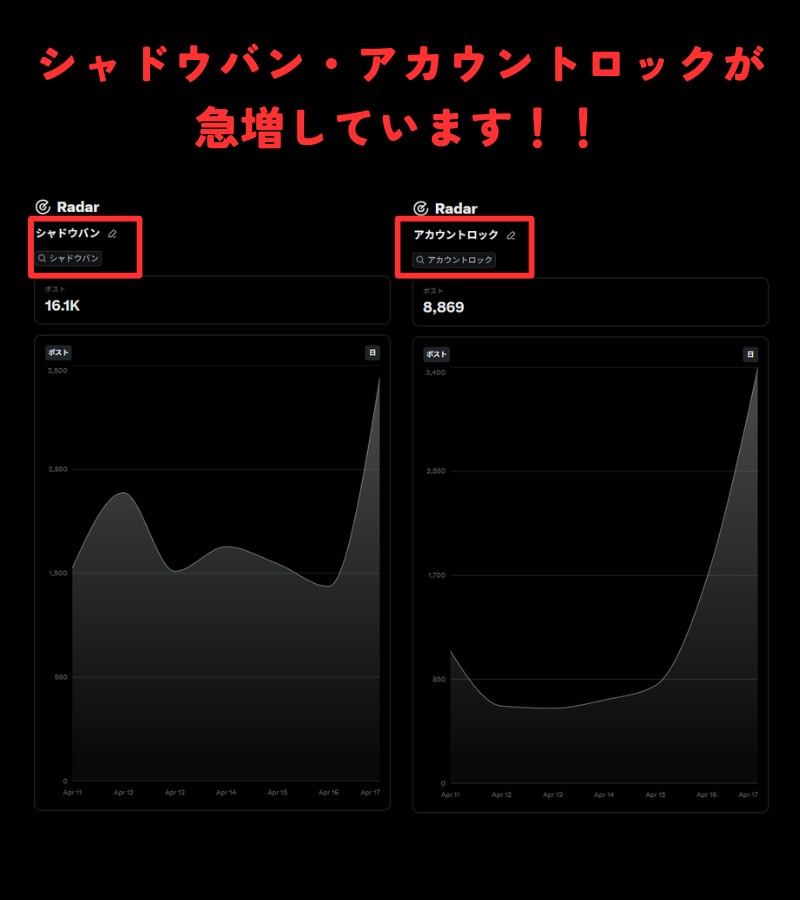 FFBuncho's tweet photo. 凍結祭りが落ち着いたと思ったら今度はシャドウバンとアカウントロックが増えているようです。

短時間における連続投稿もですが、ポスト内容がルール���違反してますとXから警告が来るパターンも増えている様子。

Grokは常に進化し続けており、規約違反に関しての監視は確実に厳しくなっています。

「前は大丈夫だった」は通用しません。

画像にあるような投稿はペナルティの原因となります。

・エンゲージメントファーミング
・著作権侵害
・短時間における連続操作
・攻撃的・侮辱的な発言
・災害や紛争を利用したインプ稼ぎ
・センシティブな画像や動画・発言
・他ユーザーからネガティブフィードバックを受けそうな発言
・アフィ・案件で有料パートナーシップラベルをつけない

制限ばかりで窮屈に思えるかもしれませんが、これらをせずとも楽しんでる人、伸びている人もたくさんいます。

ルールを守り、健全にXを楽しみましょう！！