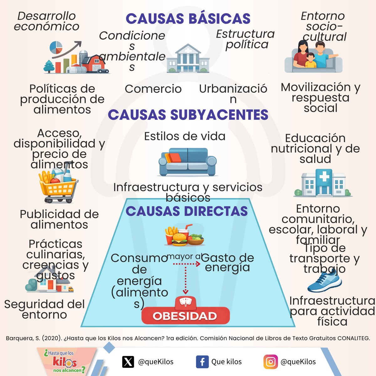 quekilos's tweet photo. En la actualidad, los estilos de vida y los entornos en los que vivimos 🏙️ favorecen dietas poco saludables y hábitos sedentarios 🛋️📱, lo que se asocia con el aumento de peso y el desarrollo de diversas enfermedades ⚠️.
#Modeloecológico #QueKilos #Obesidad https://t.co/GVEJeaB71K