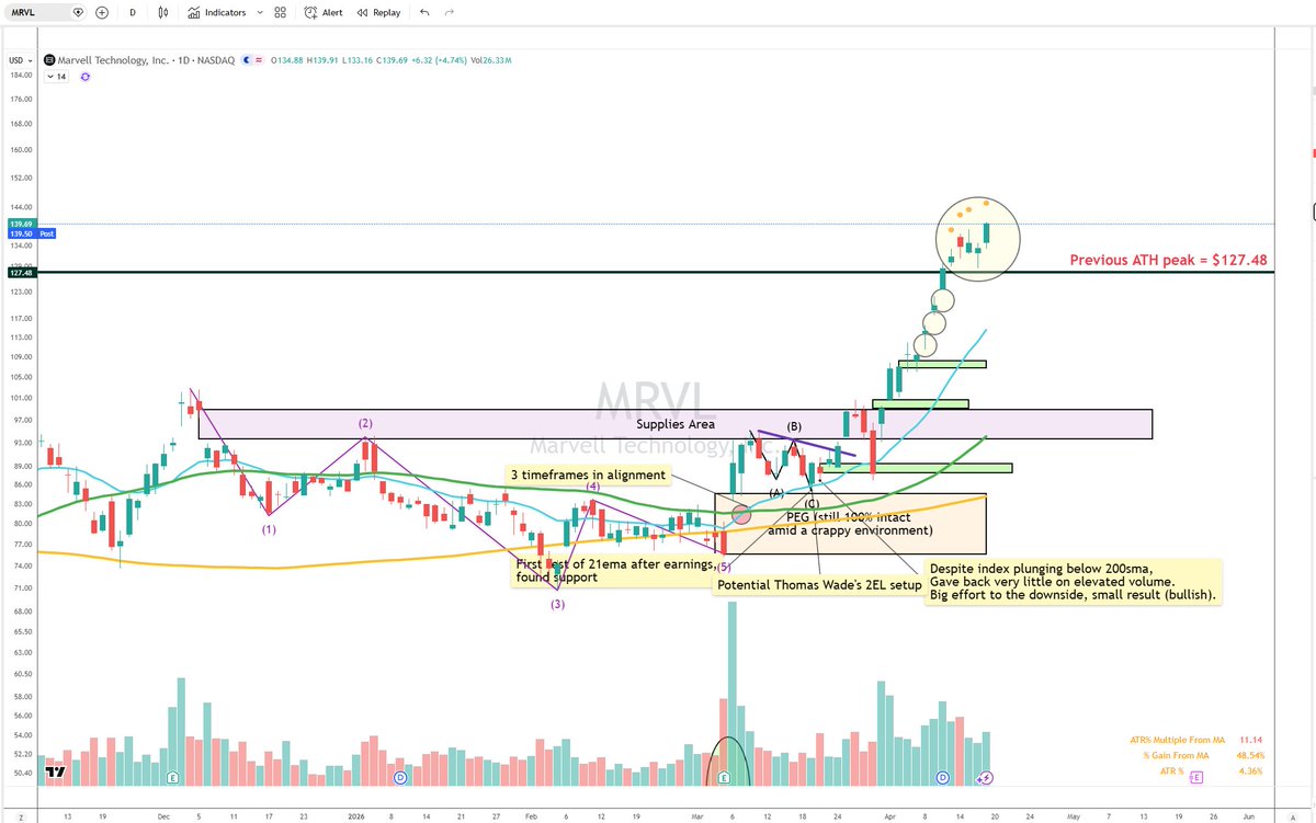 wey_how12640's tweet photo. $MRVL (long) - New ATH

What a beast!

"5 consecutive gap up" which takes out the old ATH is a sign of strength.

You can see that the "ATR Extension Multiple from 50sma" (concept by @jfsrev)  has been flashing (those orange dots) for the past few days, this is usually an alert for traders to start considering selling into strength.

But imo when a stock like $MRVL which has just come out from a big base consolidation (i.e. the 50sma has been relatively suppressed/ flat) vs has been steadily increasing for a while before that), PLUS just conquered the previous ATH with ease despite the extension feel, it is not a place to simply sell into strength. 

A similar example would be $APP in 2024, after breaking out from its previous ATH in 2021, $APP, it just keep running despite the extension indicator flashing for 32 times consecutively (another 40% gains since the first flash). Note this is not saying that $MRVL will be the same as $APP, IYKYK.

Personally I trimmed some on its 3rd gap up which is before the old ATH, but today I corrected my bias by buying back some of what I trimmed, following the small "turn" above the pivot (another show of strength).