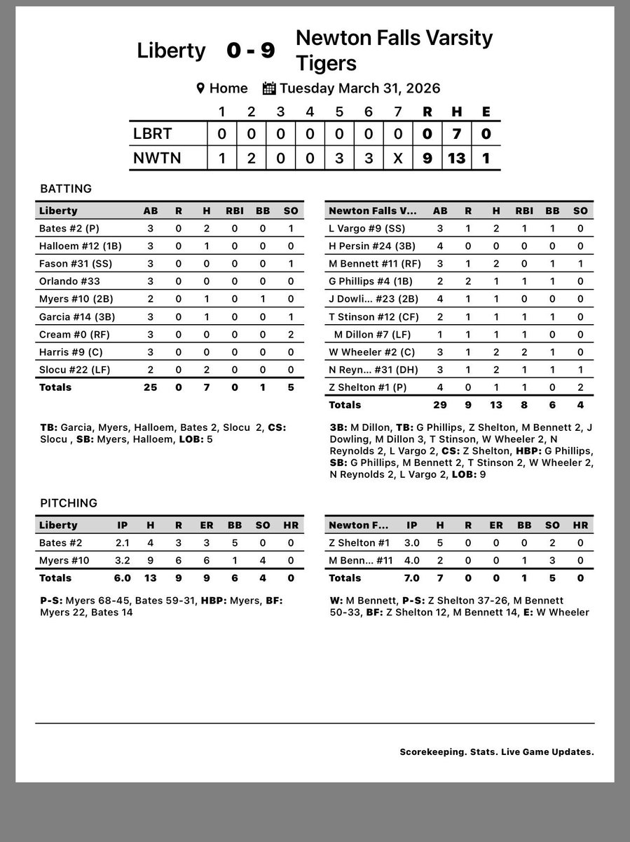 NfTigerBaseball's tweet photo. The Tigers took down the Liberty Leopard’s tonight with a score of 9-0. Michael Bennett was “Ballin” going 2-3 at the plate and run scored. Bennett also pitched 4 innings only giving up 2 hits and 0 runs.
@YappiSports @TribChronSports @YSNLive_com @WKBNSports @21WFMJSports https://t.co/acZDDKpqwL