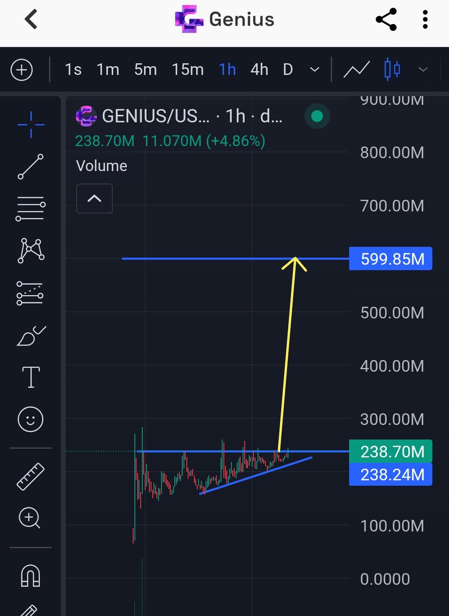 NobleIrons7de's tweet photo. $GENIUS bout to break through this tough resistance 

Guess what play gives me $GENIUS as reflection every 10 minutes? Simple, it's $GSR ( GENIUS STRATEGY RESERVE)

Over $61k worth of $GENIUS shared to holders.

$GENIUS goes higher, and then $GSR blows the roof and head for the mars

For more insights on why the @GeniusReserve is undervalued and is alpha, check post below 👇