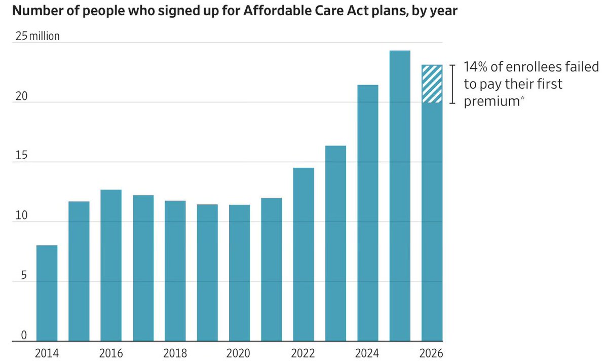 AtlasMD's tweet photo. When more than 1 and 7 ACA enrollees stop paying their premiums….we have a tsunami of a health insurance crisis coming our way. #DirectCare is the solution that patients, physicians, employers and the gov’t is looking for. https://t.co/UGX7IWmhuU
@DutchRojas @DrDiGiorgio https://t.co/aJPUjgYm58