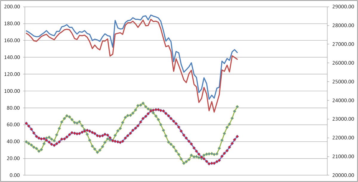 StoxRank's tweet image. #FINNIFTY Price cycles are also pointing to higher prices