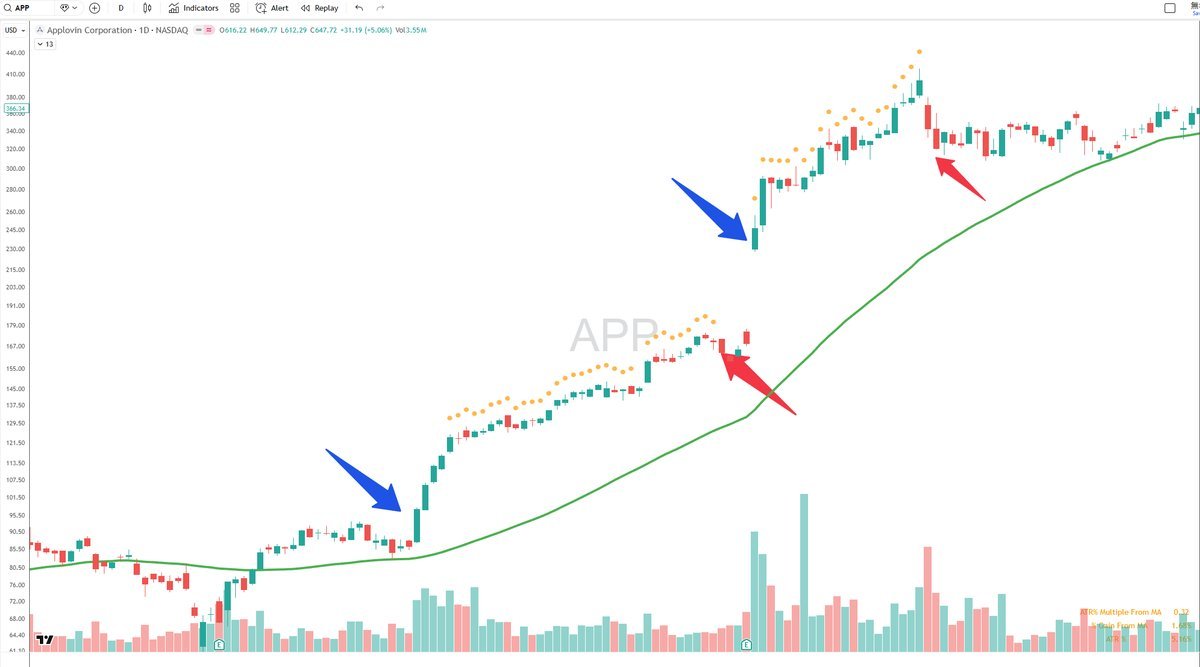wey_how12640's tweet photo. $MRVL (long) - New ATH

What a beast!

"5 consecutive gap up" which takes out the old ATH is a sign of strength.

You can see that the "ATR Extension Multiple from 50sma" (concept by @jfsrev)  has been flashing (those orange dots) for the past few days, this is usually an alert for traders to start considering selling into strength.

But imo when a stock like $MRVL which has just come out from a big base consolidation (i.e. the 50sma has been relatively suppressed/ flat) vs has been steadily increasing for a while before that), PLUS just conquered the previous ATH with ease despite the extension feel, it is not a place to simply sell into strength. 

A similar example would be $APP in 2024, after breaking out from its previous ATH in 2021, $APP, it just keep running despite the extension indicator flashing for 32 times consecutively (another 40% gains since the first flash). Note this is not saying that $MRVL will be the same as $APP, IYKYK.

Personally I trimmed some on its 3rd gap up which is before the old ATH, but today I corrected my bias by buying back some of what I trimmed, following the small "turn" above the pivot (another show of strength).