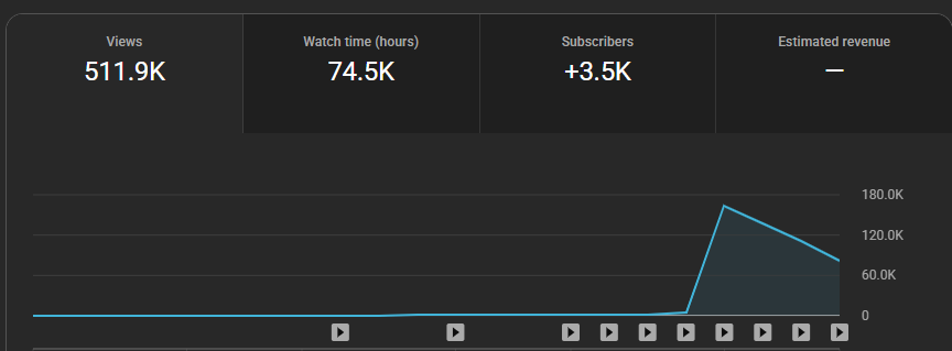mawberry_'s tweet photo. Inauthentic content was a blessing in disguise. 

In January I lost all channels, all Income as well. 

Instead of whining on Twitter, I quickly took advantage of less competition on Youtube.

This channels RPM is 5-8 USD.

Don't build channels,

Build consistent results. https://t.co/VwlGvaCo9d