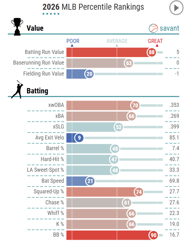 brianmctaggart's tweet photo. Jose Altuve
2026 vs. 2025 https://t.co/A4X3lgqft9