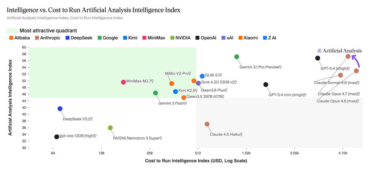ArtificialAnlys's tweet photo. Opus 4.7 (Adaptive Reasoning, Max Effort) cost ~$4,406 to run the Artificial Analysis Intelligence Index, ~11% less than Opus 4.6 (Adaptive Reasoning, Max Effort, ~$4,970) despite scoring 4 points higher. This is driven by lower output token usage, even accounting for Opus 4.7's new tokenizer