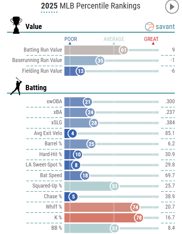 brianmctaggart's tweet photo. Jose Altuve
2026 vs. 2025 https://t.co/A4X3lgqft9