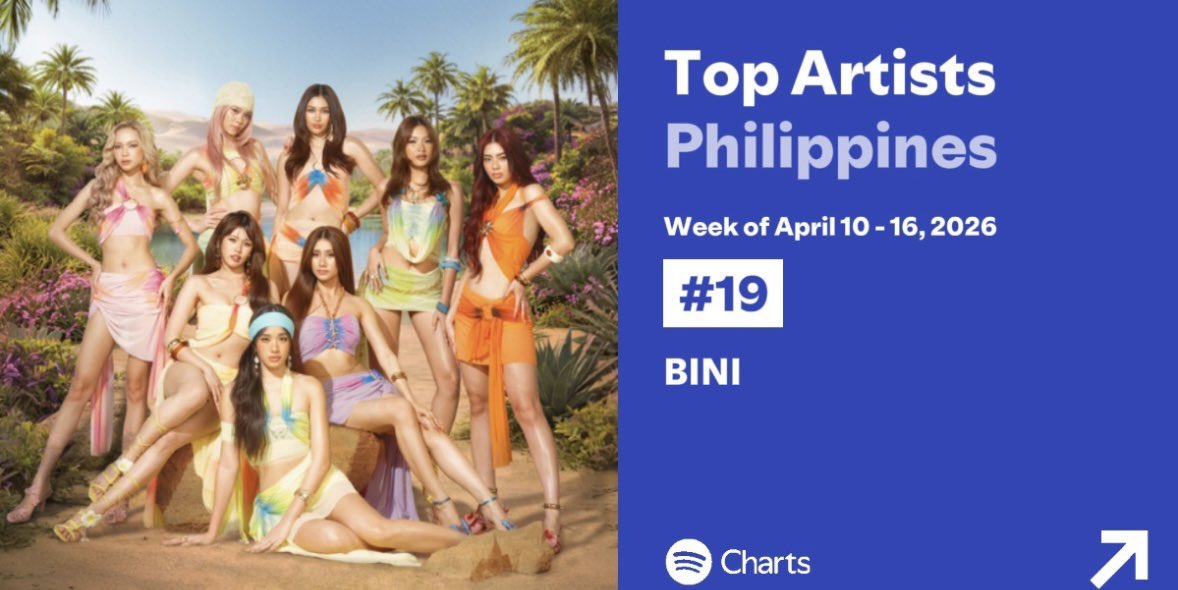 ABSCBNpr's tweet image. OH KALAMI FEVER 🇵🇭

LOOK: After conquering the Coachella stage, BINI climbs to #19 on Spotify Philippines Weekly Top Artists.

#BINI #BINI_Coachella #BINI_CoachellaWk2