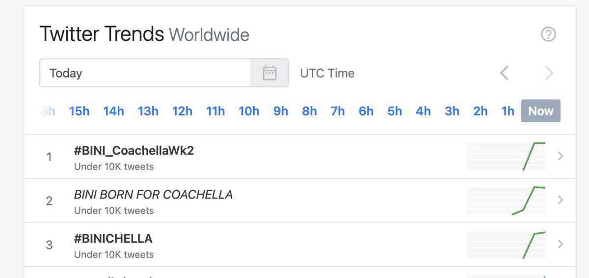 bini_writes's tweet photo. BINI IS TOP 3 AND ALL 3 -- IN THE WORLD! 🇵🇭🌎

BINI BORN FOR COACHELLA
#BINI_CoachellaWk2 #BINICHELLA https://t.co/AghKTvm7oC