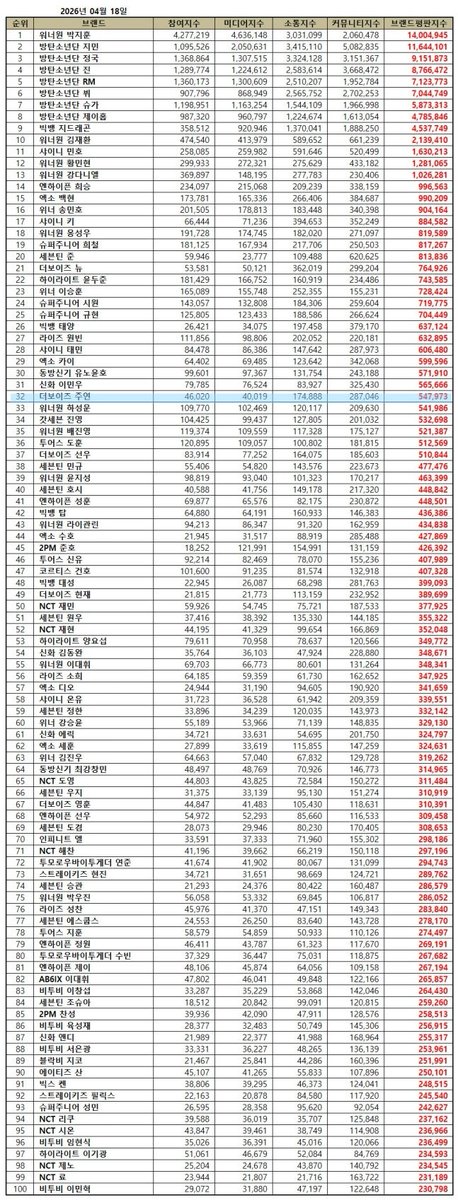 260418🆕 | Boygroup Individual Brand Reputation Ranking 

2026/4
No.32 The Boyz Juyeon

Participation- 46,020
Media- 40,019
Communication- 174,888
Community- 287,046

Total= 547,973🔺
#더보이즈 #주연 #더보이즈주연
#JUYEON #ジュヨン