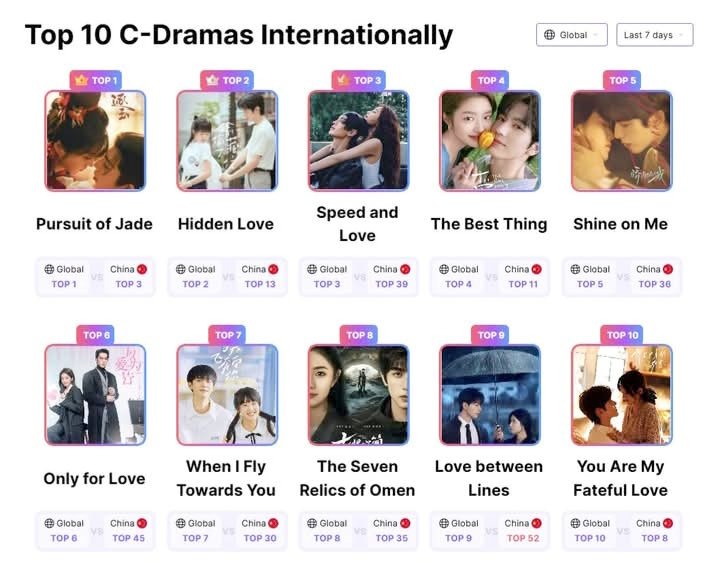 joyandvictoriaT's tweet image. #CDrama fans are winning! 🏆 These are the Top 10 dramas taking over the world right now according to #VPulse. 🌏✨

1. #PursuitOfJade

2. #HiddenLove

3. #SpeedAndLove

4. #TheBestThing

5. #ShineOnMe

6. #OnlyForLove

7. #WhenIFlyTowardsYou

8. #TheSevenRelicsofillOmen

9.