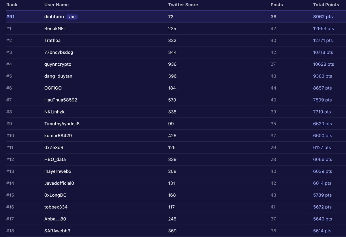 Good morning XOOB fam ☀️
Another day building with <a href="/XOOBNetwork/">XOOB 👾</a> 

Leaderboard update today:
Rank #91
38 posts
3062 total points 📈

Competition is getting stronger every day — even a small drop in rank shows how active the XOOB community has become lately. That’s actually a
