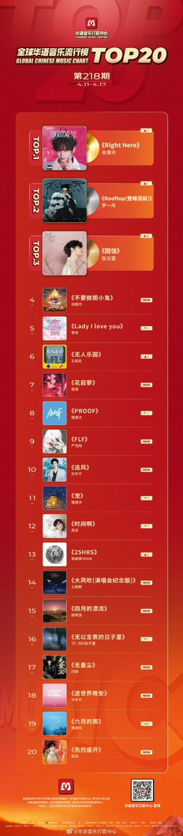 2か月前にリリースした曲がずっとチャート内に入っててトニーまた1位になってる〜✨(ここで青3の既視感…)