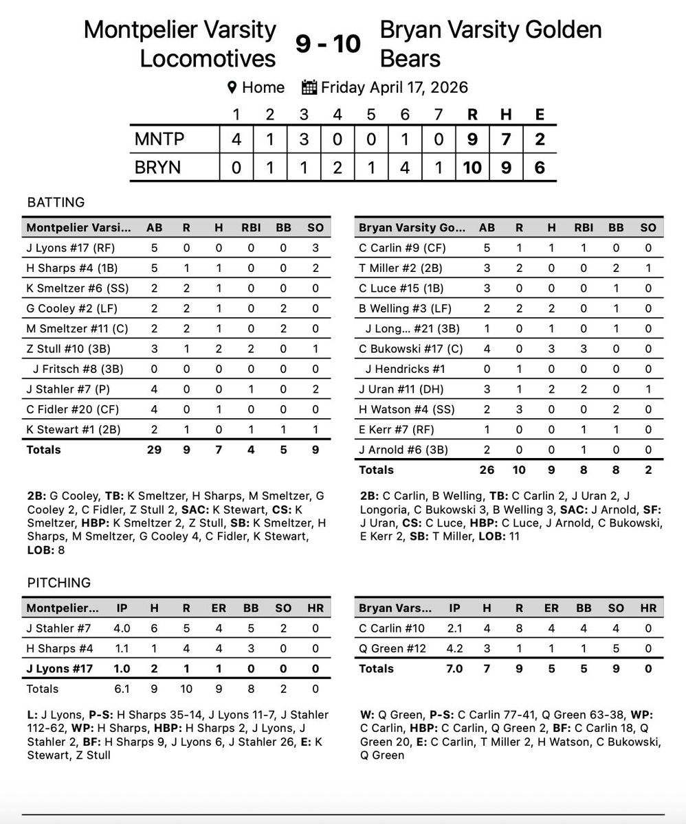 Bryan defeats Montpelier 10-9 on a walk-off hit by Jacob Uran!! Bryan improves to 5-4 overall.

WP: Quinn Green- 4.2 IP, 3 hits, 1 ER, 5 Ks, 1 BB

Top Hitters:
 Jacob Uran- 3 1b
Bryce Welling- 1B, 2B
Cam Bukowski- 2 1B
Cade Carlin- 2B