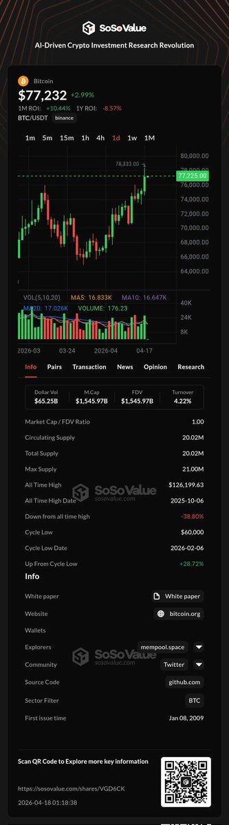 YauriYusuf44805's tweet image. 🔥 SoSoValue Crypto Market Data

BTC $77,225 ▲ +2.98%

Visit #SoSoValue for the latest BTC market trends
sosovalue.com/shares/VGD6CK
About #SoSoValue: AI Driven Crypto Investment Research Revolution