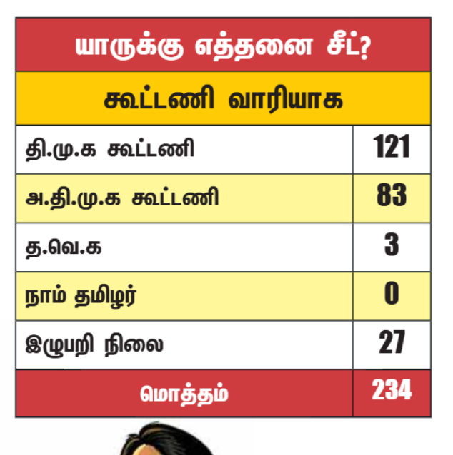 chnmharish's tweet image. Vikatan projects #DMK at 121, #AIADMK at 83, and #TVKVijay at just 3. TVKians, Ithukku naanga yevlovo better da.. This actually boosts my confidence in the Spick Media - Idam Valam survey. If even Vikatan shows it this tight for DMK, it's clearly not going to be easy for them.