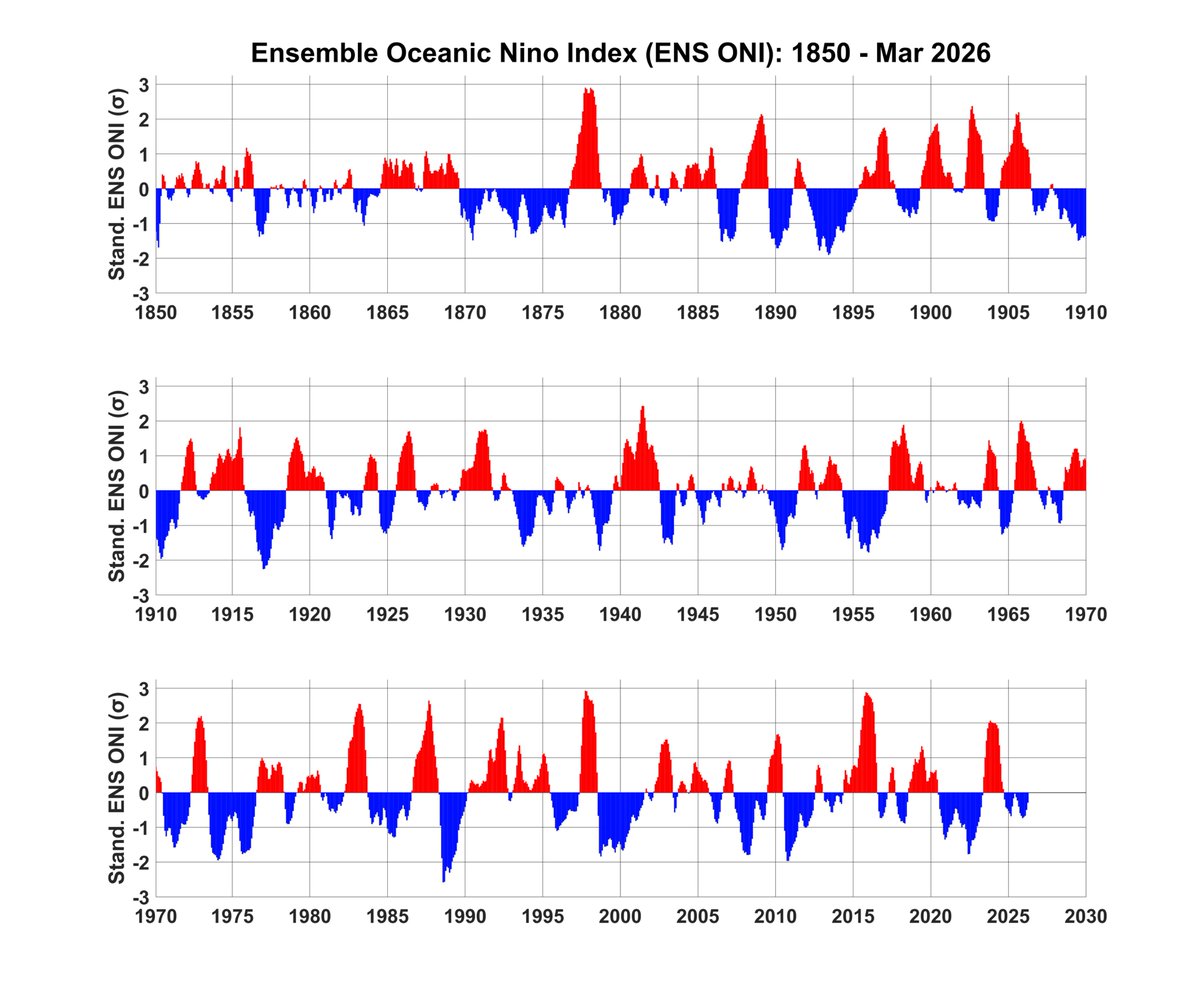 webberweather's tweet image. In lieu of the rather strong El Niño that's likely to come later this year &amp;amp; the discontinuation of NOAA's ONI index, I've updated the Ensemble Oceanic Nino Index (ENS ONI) for the first time in 2 years.

webberweather.com/ensemble-ocean…