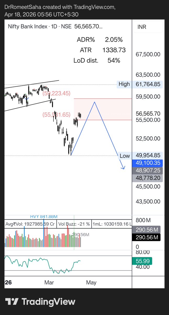 DrRomeetSaha's tweet image. On 3 apr I posted my #banknifty view. I mentioned a massive bounce in banking stocks and a shift in social mood. I guess that's happening right?
The second part of the analysis is yet to play out. Iykyk.