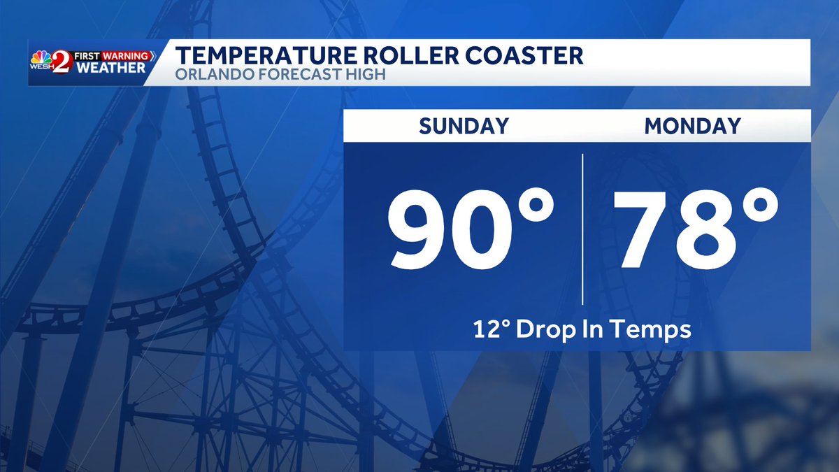 TMainolfiWESH's tweet image. From the 90s to the upper 70s on Monday as a cold front works on through Central #florida. If you like the heat this is your weekend. If not it does get better next week. A little something for everyone. #weshwx