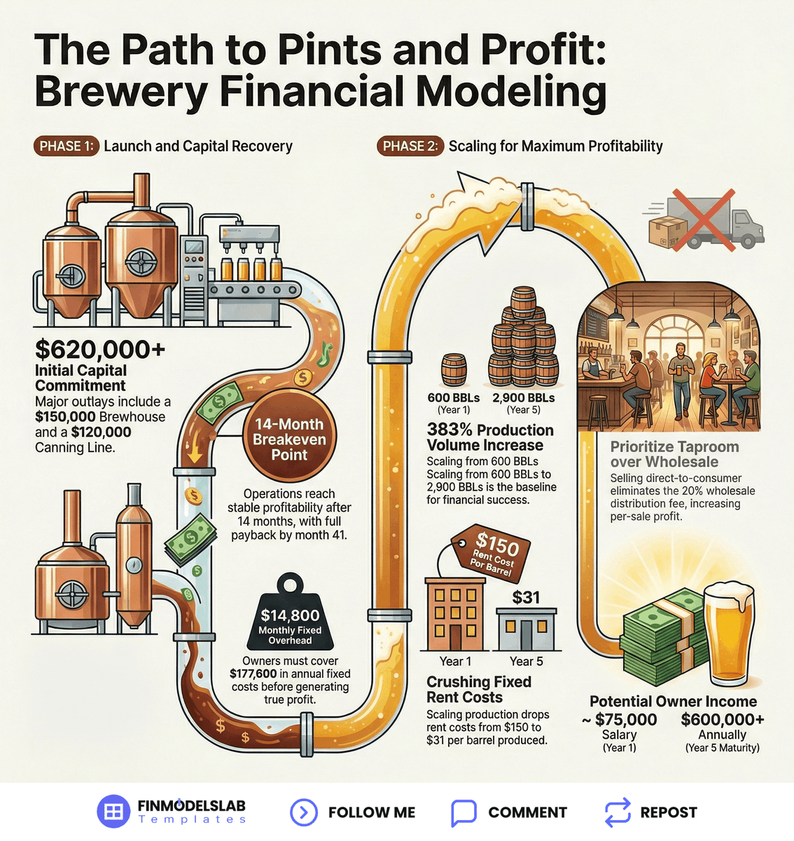 Building a brewery that pays you well is a marathon.
Here is the roadmap to owner profitability.
This breakdown analyzes how brewery owners scale from $75,000 to over $600,000 by managing production volumes and margins across seven critical financial drivers.

SEVEN FACTORS