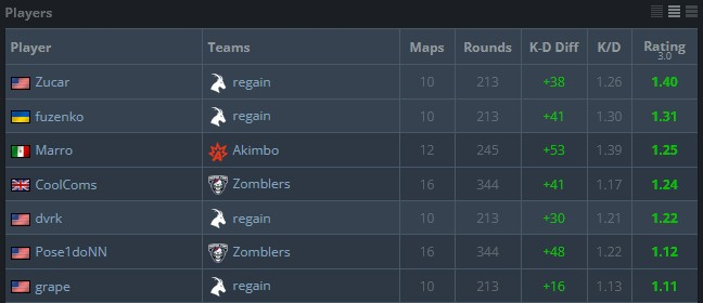 dust2us's tweet photo. With the semifinals starting tonight, here's what the MVP race is looking like in the @dust2us Eagle Masters Series #7 powered by @inuigaming. With four teams left standing, @regaincs hold a commanding position in the standings ahead of their match against @AkimboES tomorrow! https://t.co/Gloi3sCqBs