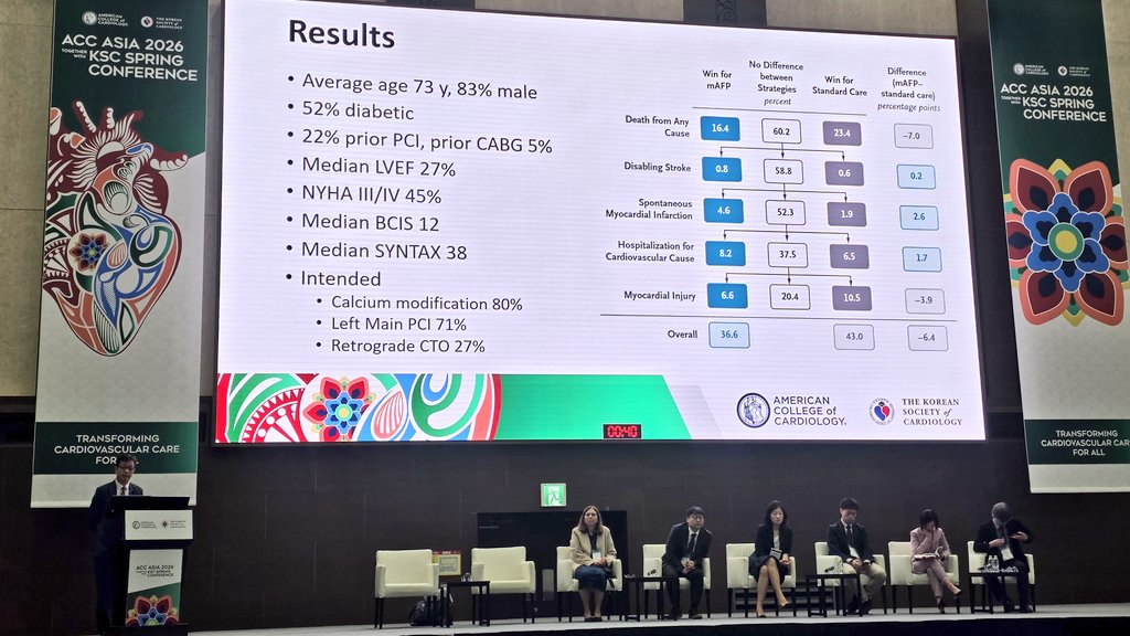 markzroland's tweet photo. CHIP-BCIS3 🚨

Routine LV unloading (Impella) in complex PCI NO benefit on MACE, but ↑ mortality signal (CV HR ~1.9). 👉 Protection ≠ outcome.

Use MCS selectively—not routinely in stable high-risk PCI. 
#ACCAsia @ACCinTouch @JACCJournals https://t.co/qZgGz2cu1D