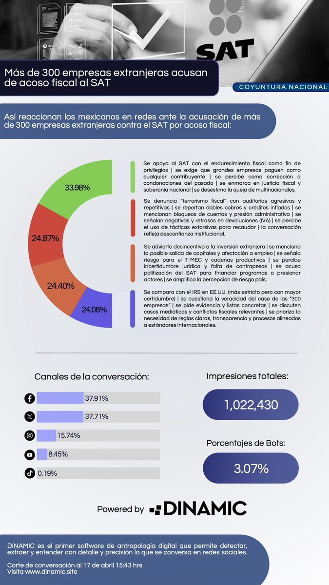 DinamicCompany's tweet photo. La acusación de más de 300 empresas extranjeras contra el SAT por presunto acoso fiscal se posicionó como un tema relevante de conversación en redes sociales, impulsado por el debate sobre el papel de la autoridad fiscal y sus efectos en la inversión. Las menciones reflejan una conversación dividida entre el respaldo al endurecimiento recaudatorio y el malestar por posibles excesos y falta de certidumbre jurídica.

En Dinamic analizamos el pulso de la conversación y las principales narrativas en torno al tema.