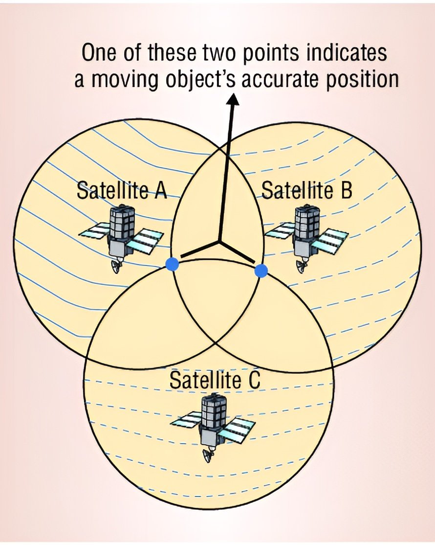 mdmwrld's tweet photo. 🕛 II 🧵
With FOUR satellites?

🎯 You get your exact location (latitude, longitude, altitude)

This process is called Trilateration

Now here’s where it gets wild…

GPS would be completely useless without Theory of Relativity. https://t.co/r3cPoGUUQ8