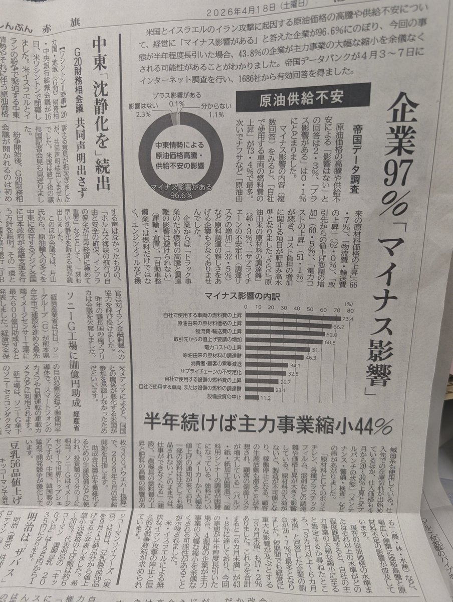 今日の赤旗６面、イラン攻撃影響ネット調査。
帝国データバンクによる調査結果を公表、原油価格高騰や供給不足でマイナス影響が出ると答えた企業は97%、影響内容は車両の燃料費73%、ナフサなど原材料価格上昇66%。
この状態が半年続くと事業縮小の可能性がある企業は44%にもなります。
＃日本共産党