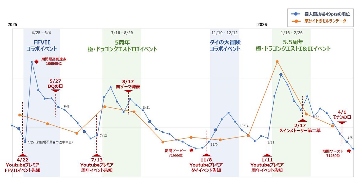 hal439_tact's tweet photo. 約1年の闘技場49pts生活（即諦める×9戦）を続けてみて、最終順位をグラフにしてみました。
思ったより綺麗に傾向が出ました😆
#ドラクエタクト https://t.co/4iCLN0vJzZ