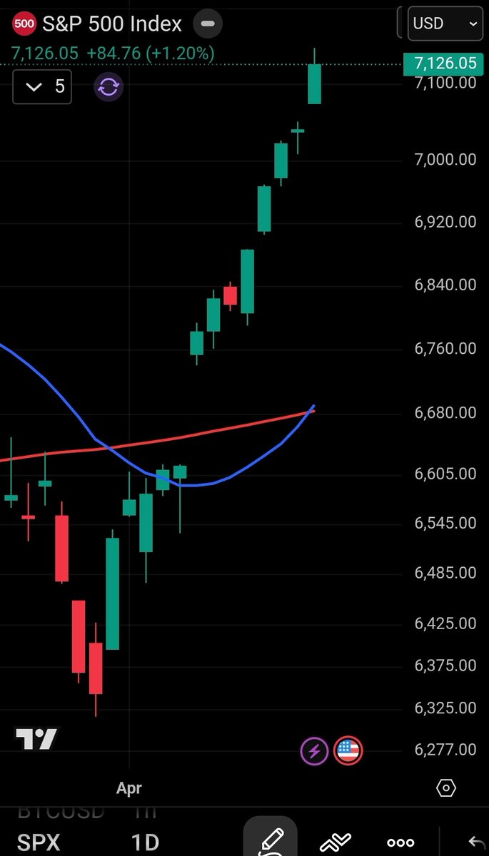 CryptoChartsJoe's tweet image. Folks trading on the belief the markets can't go higher "fundamentals".

#FOMO is undefeated, millions of dollars sitting on the sidelines in fix rate vehicles thinking the market was going down to the COVID lows (according to influencers).

Now they're watching the market