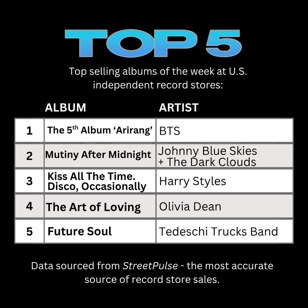 I'm not sure anyone posted this it's from #BTS_ARIRANG debut week (week ending 3/26). Did y'all know this?😅

No wonder 1M units sold in the US.. literally we showed up everywhere 🤣

instagram.com/p/DWwoXilkSyg/