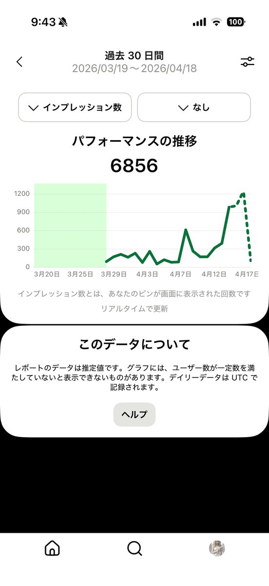 nekojitanoras's tweet image. ピンタレストの別垢も20日で一日1000回超えが普通になってきたので順調そう😍

メイン超える？スピード的にはメインが強いかな😍

今日も頑張る！

#AIart
#イラスト #Pinterest
#AIイラスト
#創作垢 #絵本制作