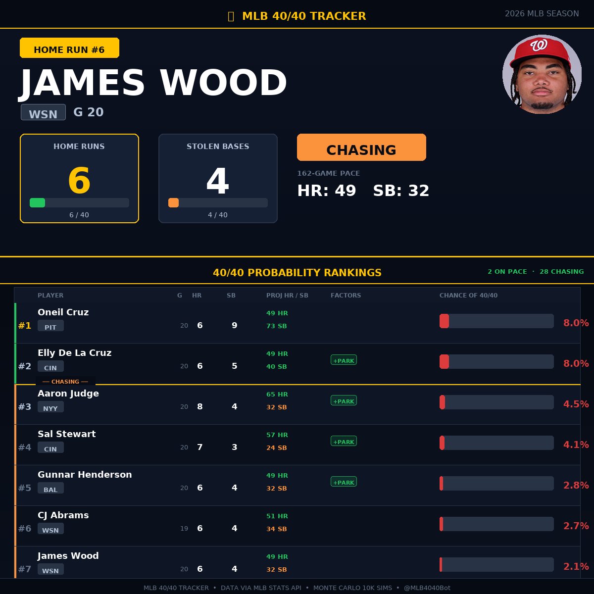 4040Tracker's tweet image. 🔴 HOME RUN #6
James Wood (WSN) — 6 HR, 4 SB

Projecting 49 HR / 32 SB
40/40 probability: 2.1%

2 players currently on pace for 40/40

#MLB #4040Watch #WSN
