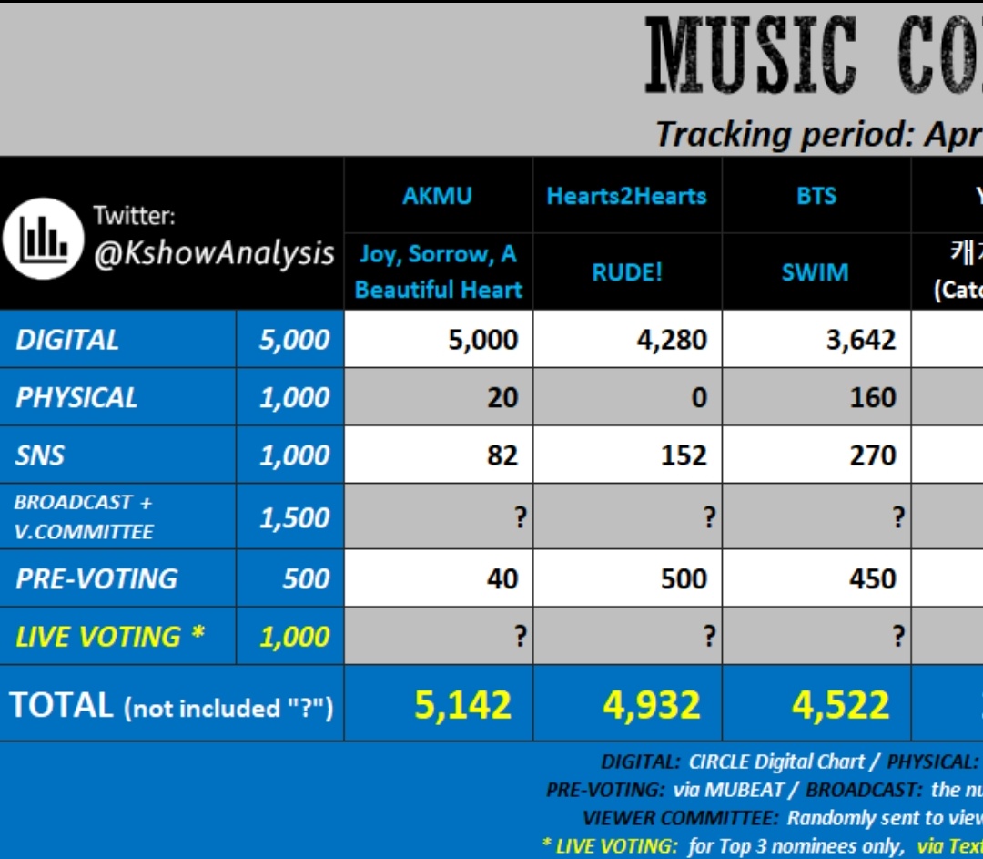 ARMY Aprox. a las 3:20 PM KST (en 5 hs y media) se llevará a cabo la votación en vivo de Music Core‼️

⚠️NECESITAMOS GANAR SI O SI⚠️

👉App Mubeat
👉150 beats = 5 Boletos de voto

#BTS_ARİRANG #BTS_SWİM <a href="/BTS_twt/">방탄소년단</a>