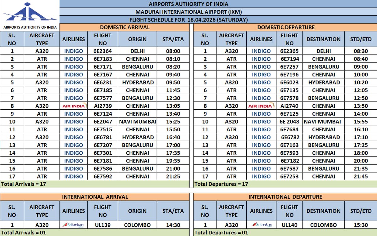 aaimduairport's tweet image. AAI #MaduraiInternationalAirport #Update: 
Flights Arrival/Departure schedule for 18.04.2026

@AAI_Official 
@AAIRHQSR 
@gmpraai 
@pibchennai 
@MoCA_GoI
@PIB_India 
@aaichnairport
@IndiGo6E 
@RGIAHyd
@airindia 
@BLRAirport
@flyspicejet 
@CSMIA_Official