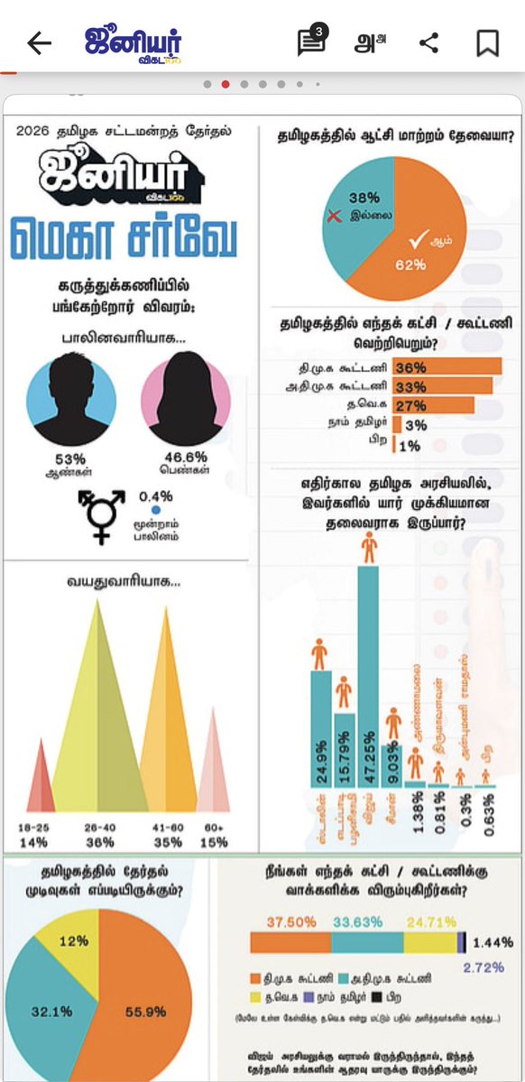 sekartweets's tweet image. According to Junior Vikatan survey , TN 2026 election trends.

DMK Alliance - 37.5% (121 seats) 
ADMK Alliance - 33.63% (83 seats) 
TVK - 24.71% (3 seats) 
Tight contests - 27 seats 

According to JV, DMK will not get majority of seats and will form Government only with the