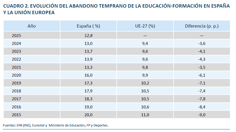 Estas son las cifras del abandono educativo temprano en España en los últimos 10 años. La caida es extraordinaria. Hace 50 años, en torno al 60% de los baby boomers no completaban estudios postobligatorios.