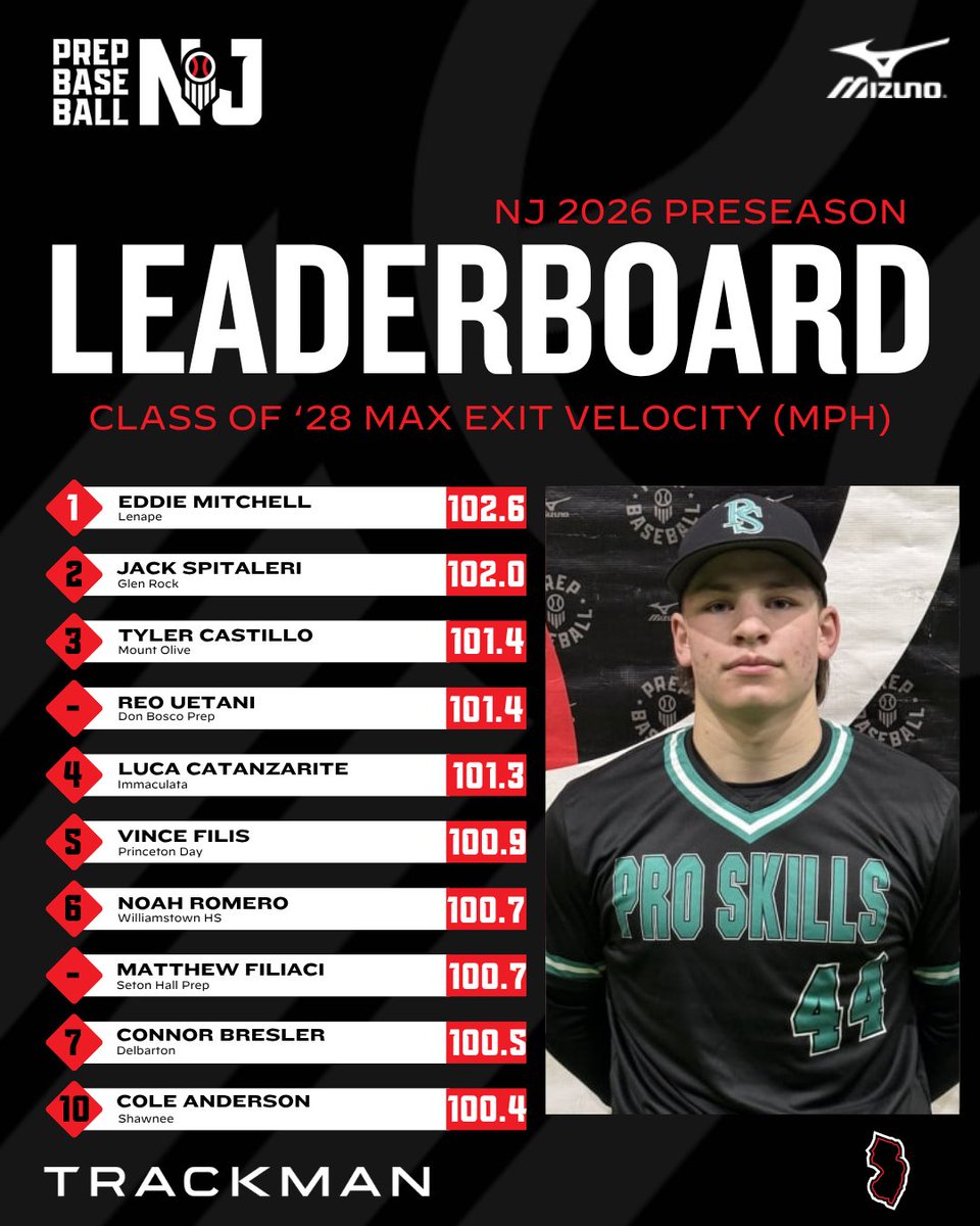 PrepBaseballNJ's tweet photo. 2026 NJ Preseason Review📊

Class of '28 TrackMan Leaderboard🏆

+ 𝐌𝐚𝐱 𝐅𝐁 𝐕𝐞𝐥𝐨𝐜𝐢𝐭𝐲⛽
+ 𝐌𝐚𝐱 𝐄𝐱𝐢𝐭 𝐕𝐞𝐥𝐨𝐜𝐢𝐭𝐲🚀 
@TrackManBB 

🔗 https://t.co/bcu9EaK3ax https://t.co/zLXPN77M2Q