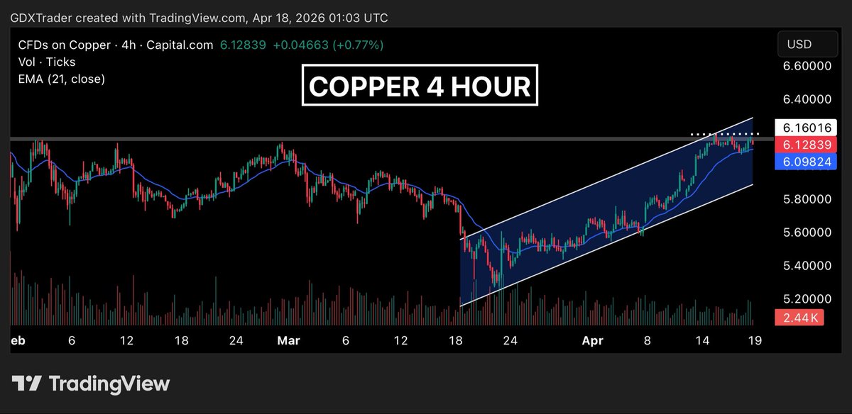 GDXTrader's tweet image. #COPPER

In our #COPPER post this morning, the message was patience, following the gravestone doji on the daily timeframe, noting that it wasn’t an ideal spot to initiate longs due to overhead supply. 

We highlighted the need to either wait for a clean consolidation that