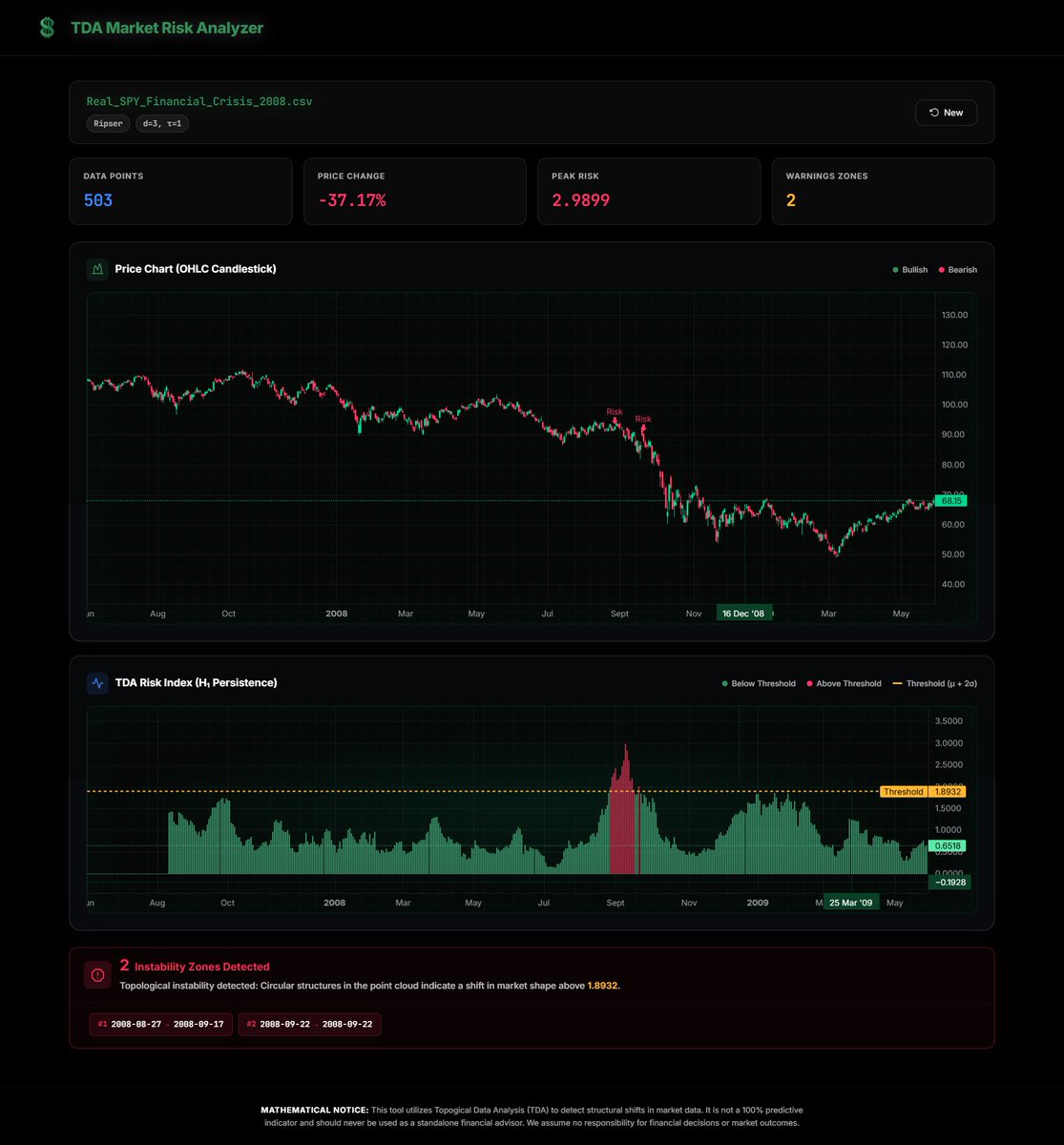 MedAli013b's tweet image. Built a crash-detection engine for stock markets 📉🔮

TDA-Market-Risk-Analyzer uses Topological Data Analysis to find hidden patterns in financial data.

Basically: math is trying to warn you before the market goes crazy 😂💸

Check my GitHub in bio

#FinTech #Market #Crypto