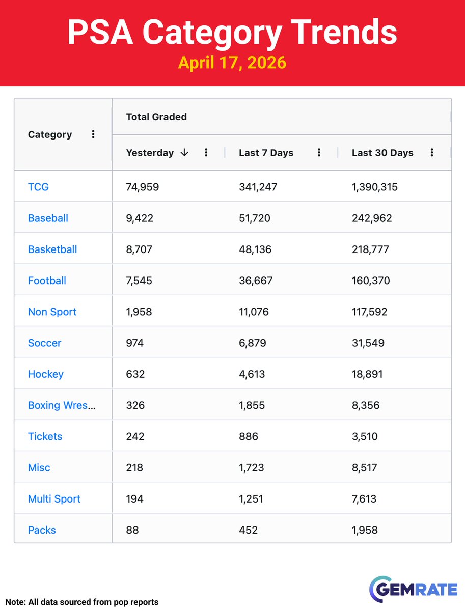 gemrate's tweet image. Daily Grading Update -&amp;gt; April 17, 2026

Items graded yesterday:
PSA -&amp;gt; 105.3k (+13%)
CGC -&amp;gt; 34.9k (+11%)
SGC -&amp;gt; 1.8k (-14%)
TAG -&amp;gt; 0.8k (+23%)
Beckett -&amp;gt; 0.6k

#sportscards #baseballcards #tradingcards