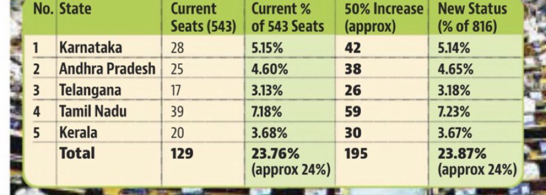 Kerala will now get 14 out of 543      (2.58%) seats down from 20 / 543 (3.68%)

instead of 30 out of 816 (3.68%)

INC and CPM betrayed Kerala for their politics